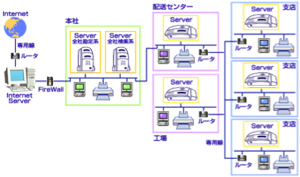 製造・卸・販売管理システム